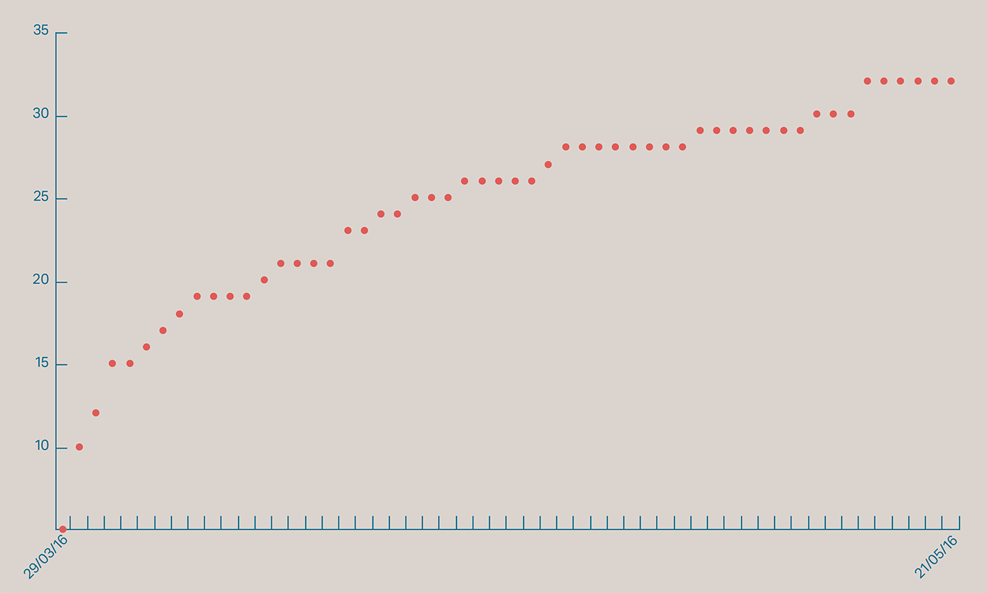 Number of applications received in the past 8 weeks