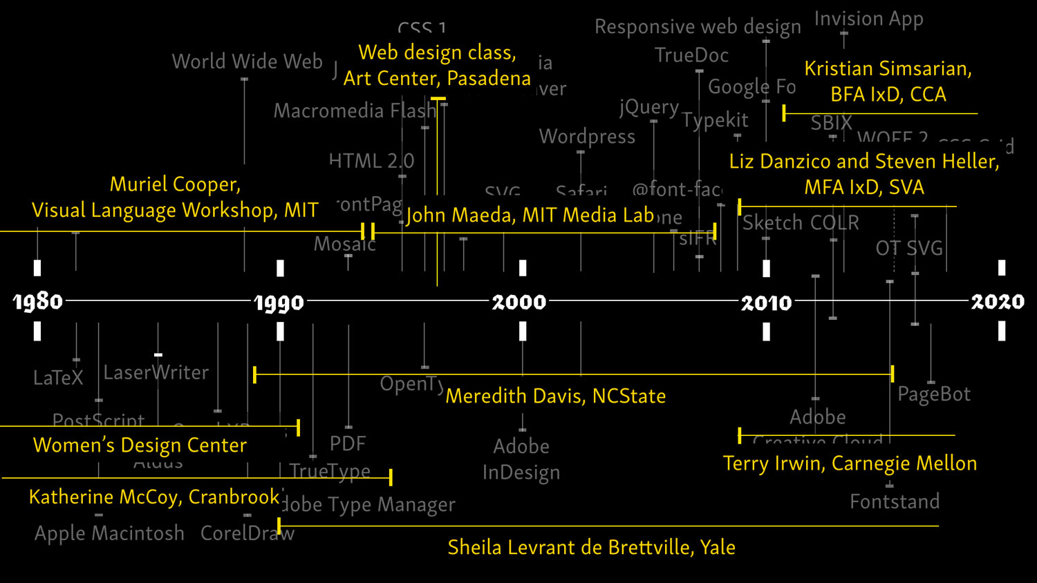 milestones in design education 1980–2020
