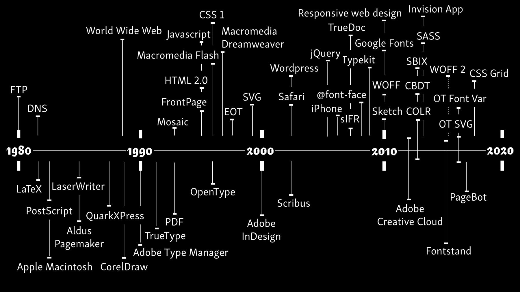 Milestones in Web and Desktop Publishing