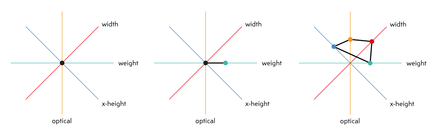 Three examples of web figures representing the design space of a variable font