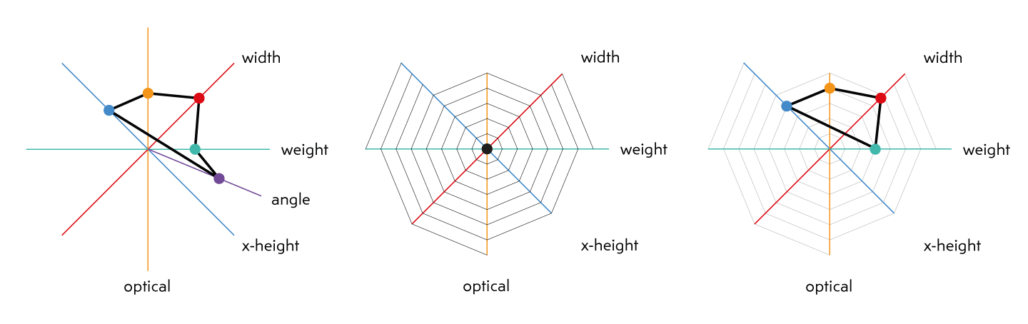 Three examples of web figures representing different lengths and connections for the axes