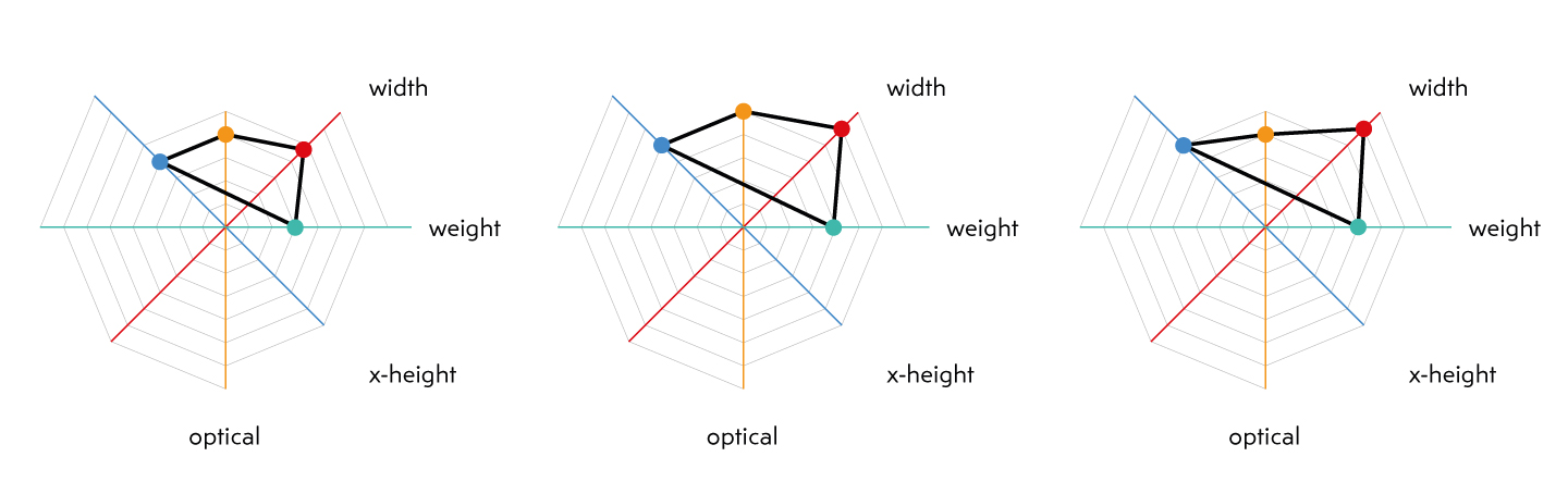 Three examples of web figures scaling proportionally the different axes at once