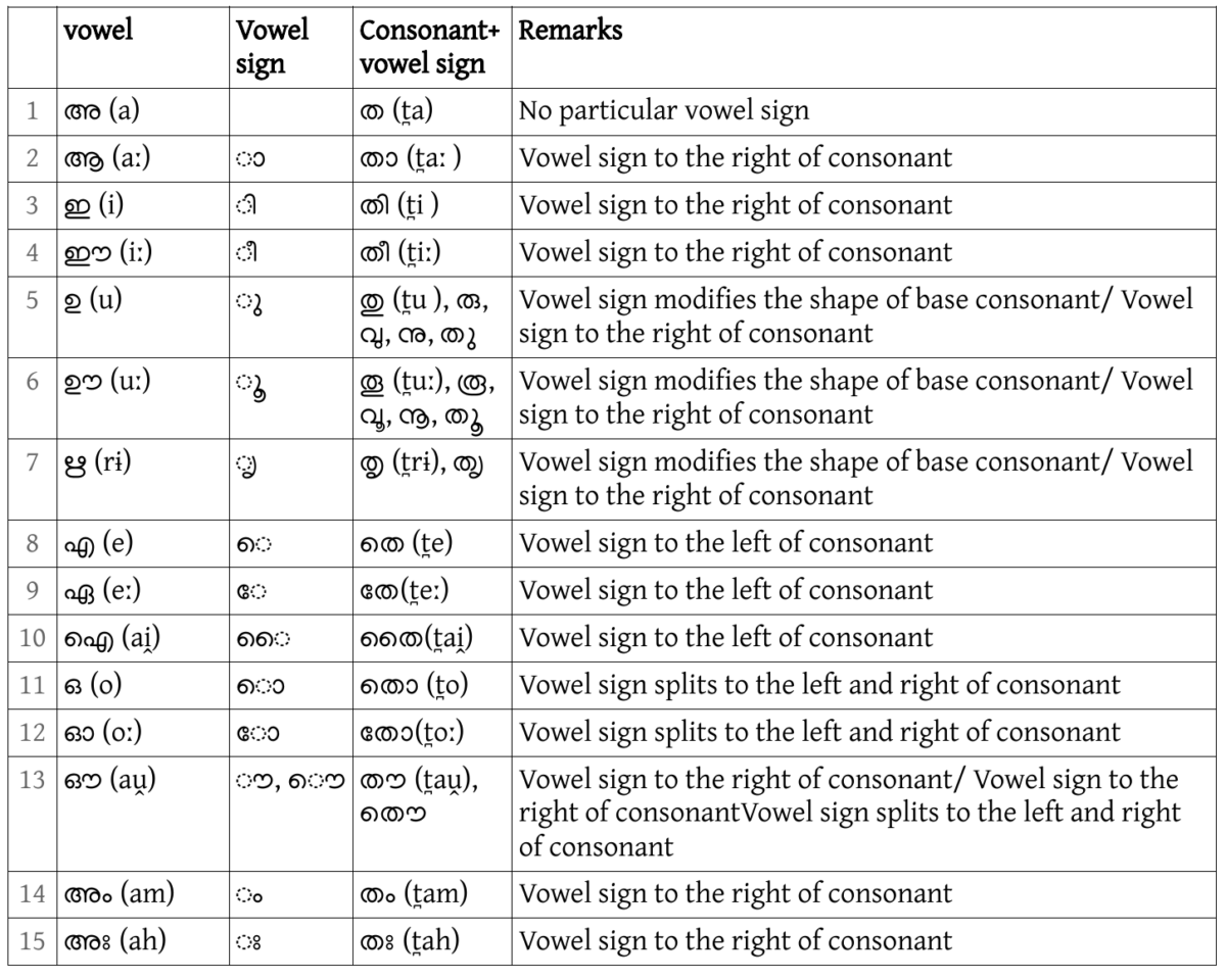 u and uː vowel signs of Malayalam Alphabettes