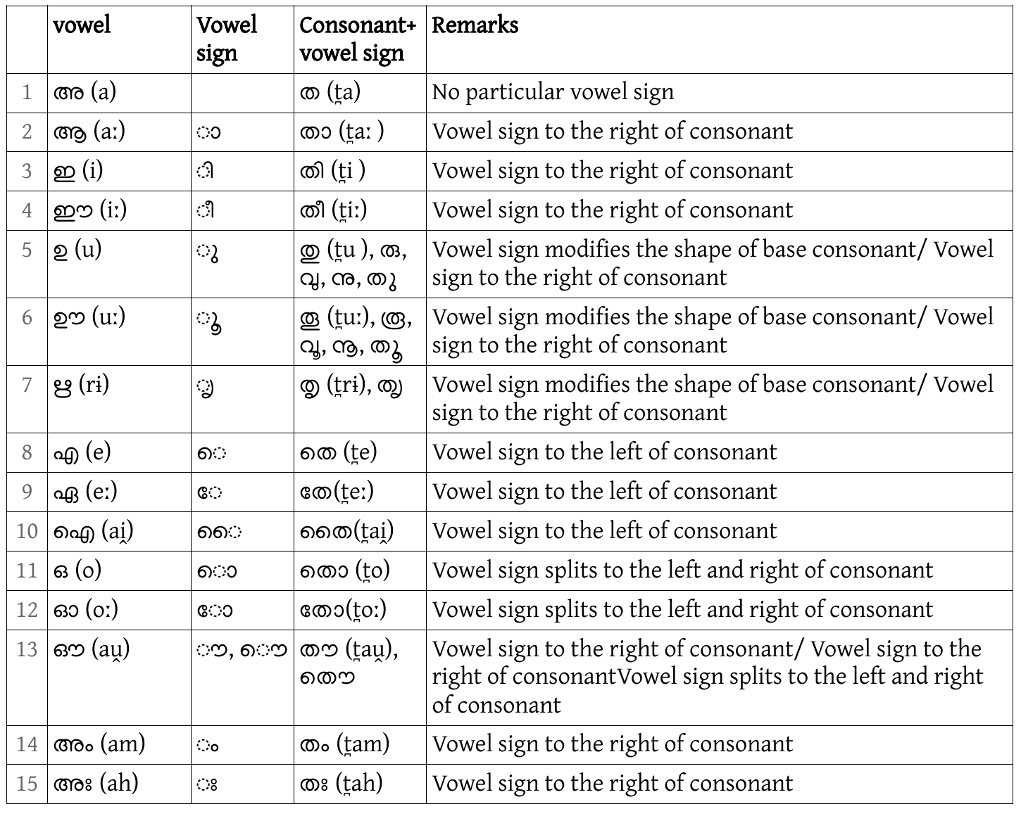 A tabular image showing the list of all independent vowels, dependent vowel signs and how the vowle sign modifies a consonant letter in Malayalam