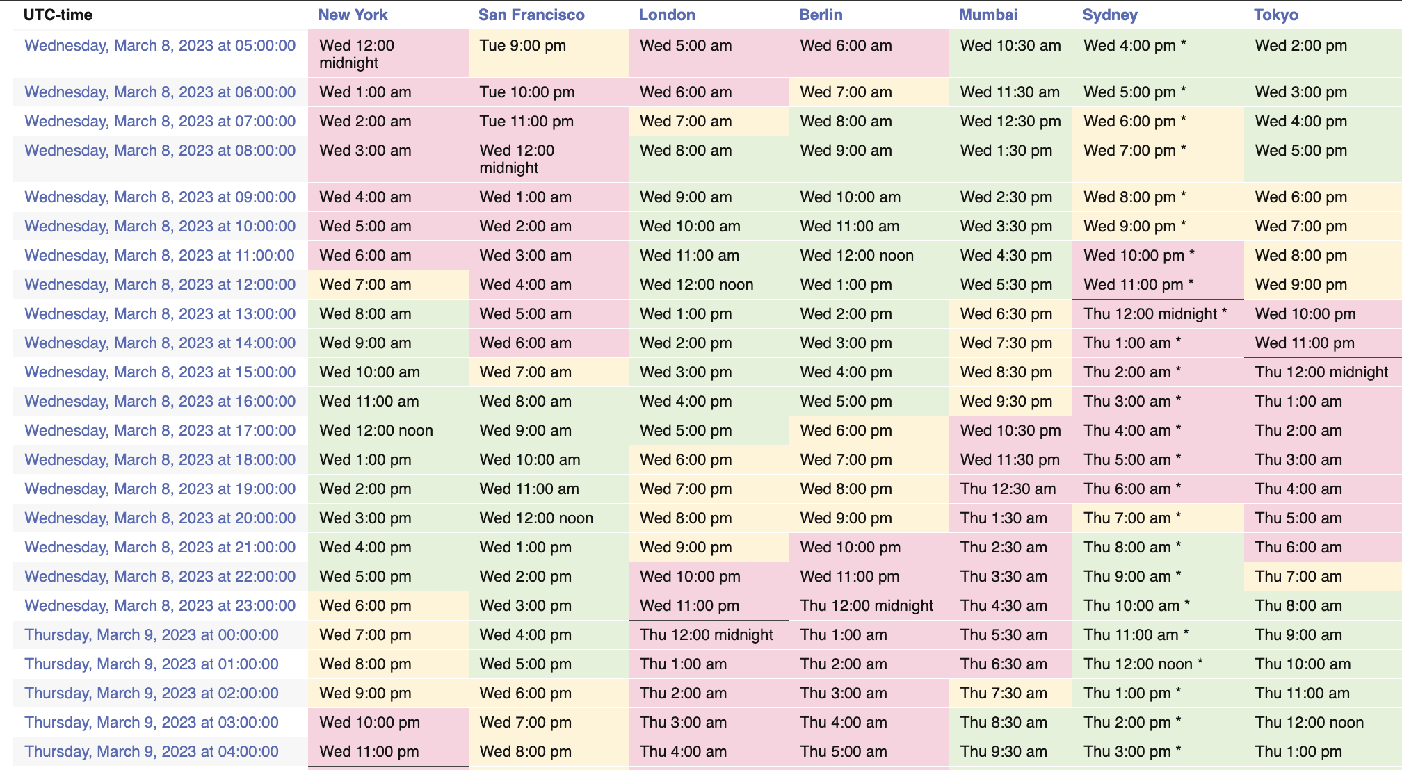 timezone converter table 